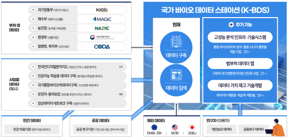 국가 바이오 데이터 스테이션 구성도. <자료:한국생명공학연구원 국가생명연구자원정보센터>